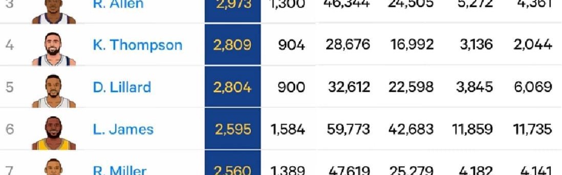 世界杯官方入口-哇塞，恭喜湖人，历史级三分射手来了！