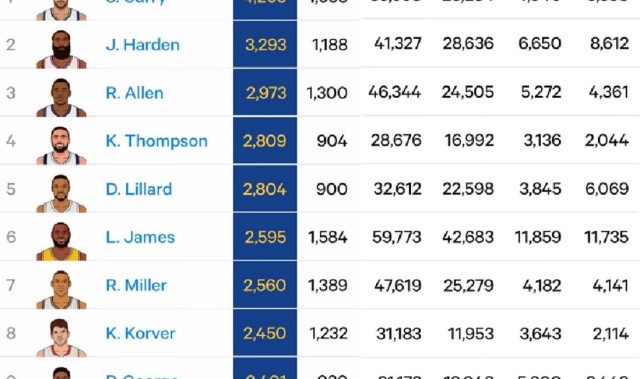 世界杯官方入口-哇塞，恭喜湖人，历史级三分射手来了！