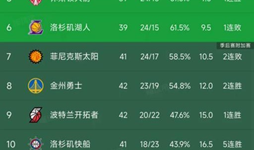 世界杯手机观看平台-NBA积分榜又乱了！火箭超湖人，快船挤进前十，国王4连胜